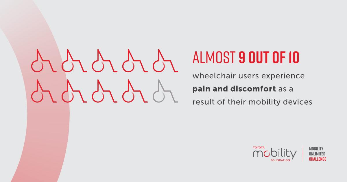 Infographic: Almost 9 out of 10 wheelchair users experience pain and discomfort as a result of their mobility devices.